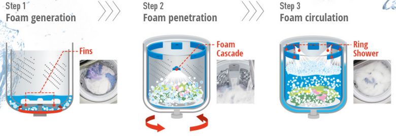 Công nghệ Active Foam với 3 bước giặt ưu việt