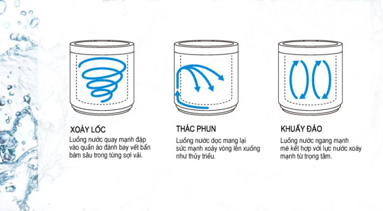 Eco Aquabeat tạo ra dòng nước xoáy liên tục
